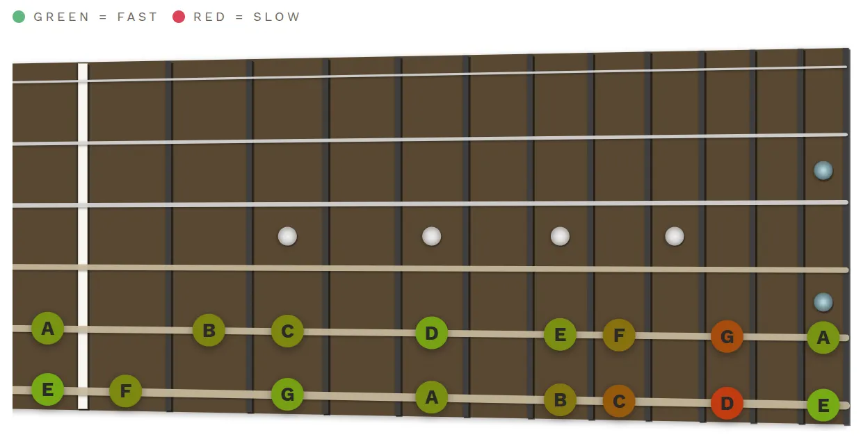 Sample fretboard speed heatmap